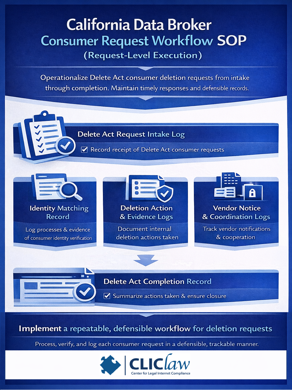 California Data Broker Consumer Request Workflow SOP - CLIClaw