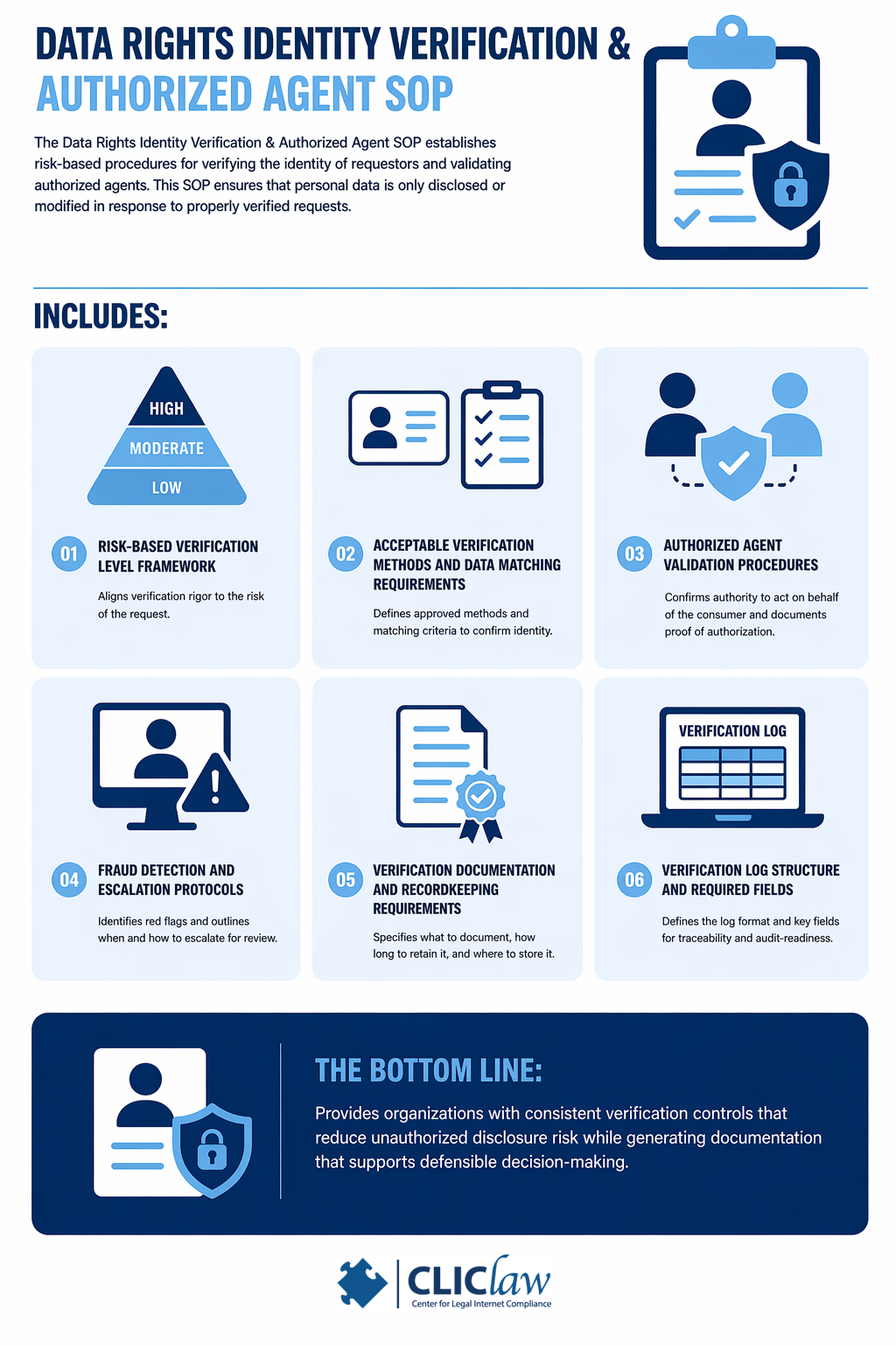 Data Rights Identity Verification & Authorized Agent SOP - CLIClaw